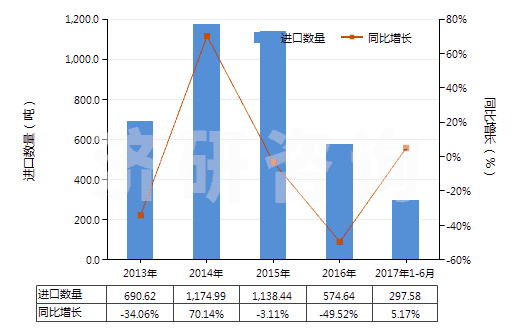 2013-2017年6月中國以聚乙烯為基本成分的板片(以玻璃纖維加強(qiáng)的)(HS39219020)進(jìn)口量及增速統(tǒng)計(jì)